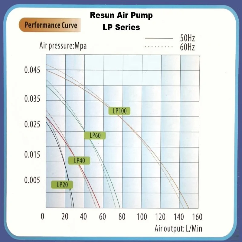 
RESUN LP100 Low Noise Air Pump. Resun LP-100 Aquarium pond garden fish tank septic tank low noise silent air pump 