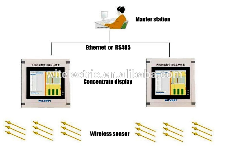 беспроводной контроль температуры системы