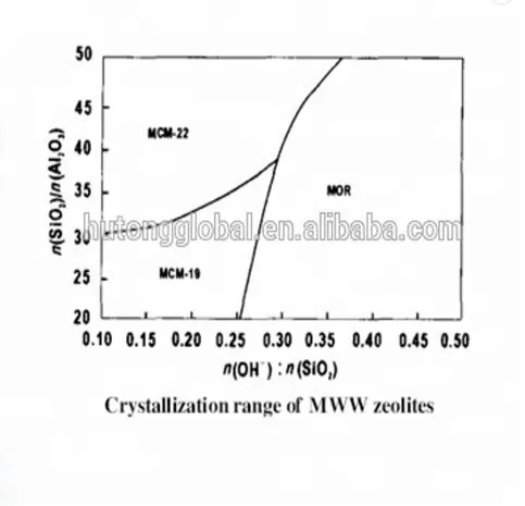 MCM22 (MWW) zeolite for aromatic alkylation catalyst