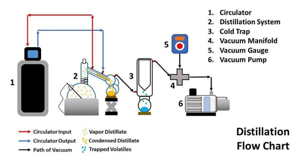 High-end model short path distillation with external terpenes condenser