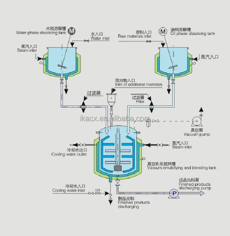 Chasing Shampoo, lotion, facial cream vacuum emulsifying mixer machine, cosmetics manufacturing equipement