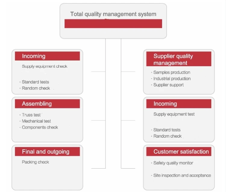 Quality Management