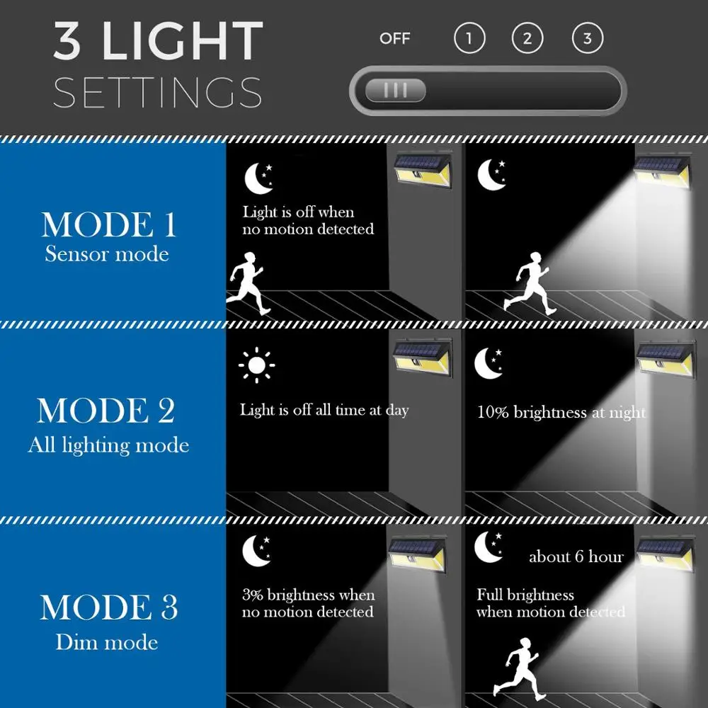 
180 COB solar powered led light high lumen pir motion sensor outdoor waterproof light home yard energy saving light 