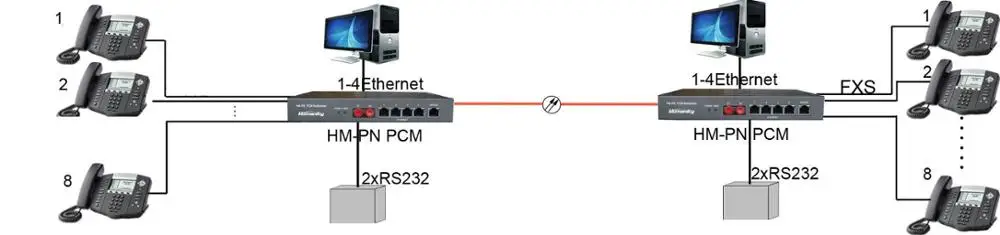 HM-PN08 1~ 8ch FXO/FXS over Optic fiber PCM Multiplexer for 8lines over fiber solution