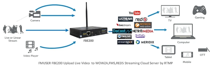 FMUSER 4 in 1 H.264/H.265 High Definition HD IPTV Live Streaming Video Encoder Video Converter Adapter with wifi-FBE204-H.265