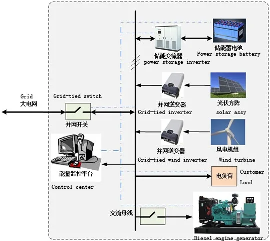 Ветровой Гибридный насос на солнечных батареях от 0,5 до 500 кВт