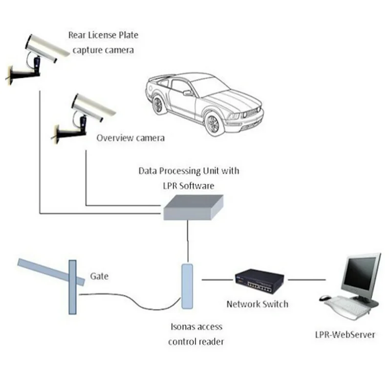 ANPR HD Camara auto number plate recognition price of vehicle parking system software panel system rising bollards