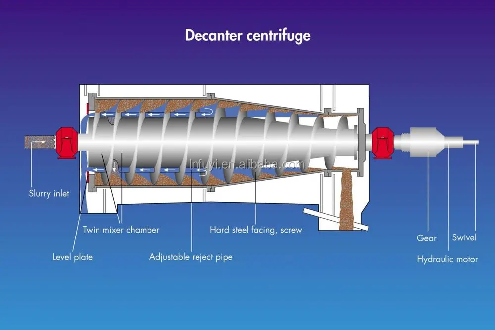 High Capacity Ethanol Stillage decanter centrifuge separator machine with reasonable price