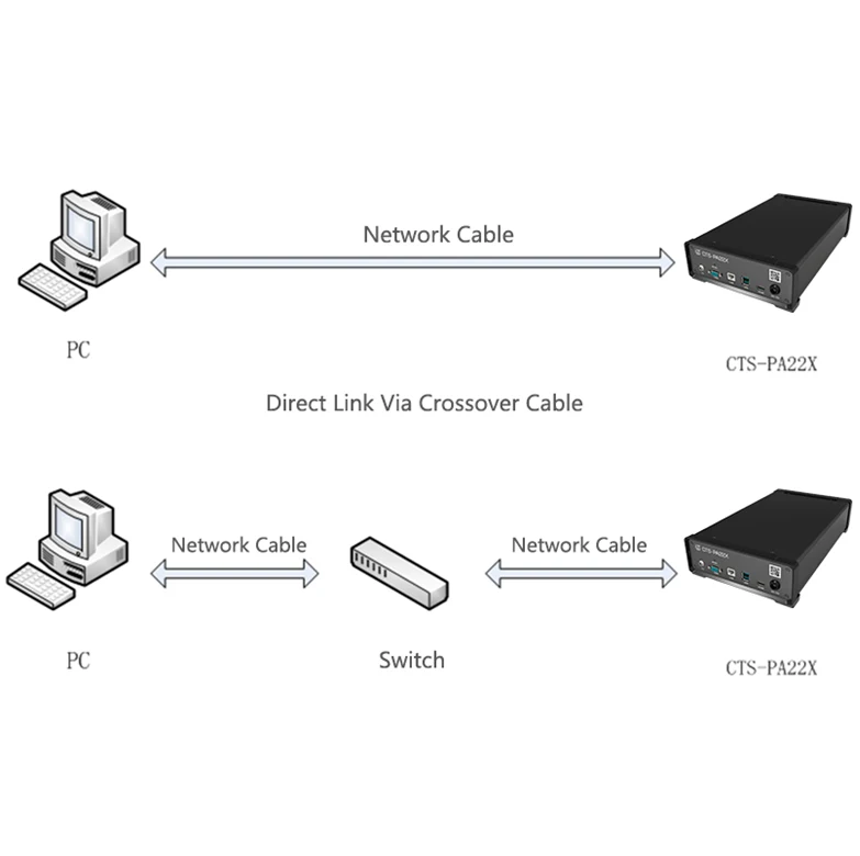 GOWORLD CTS-PA22X NDT ultrasonic Data collection secondary development UT test system