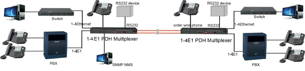 RPM-150S4ET Humanity 4E1 PDH mux optical solutions
