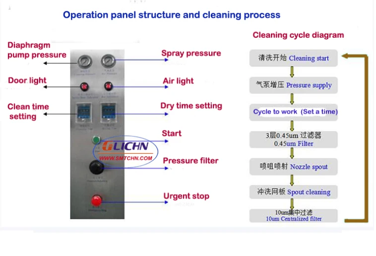 SMT Pneumatic Stencil Cleaning Machine GW700