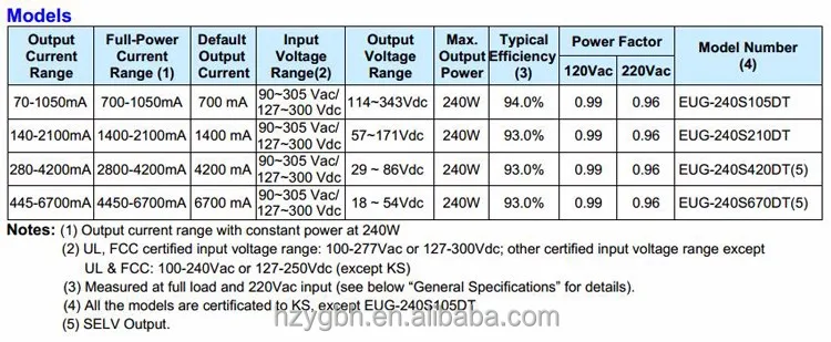 EUG-240S105DT Inventronics 240 Вт линейные IC чип-диод лампочка светодиодное Освещение Драйвер IP67 70-1050mA постоянный ток Bluetooth с регулируемой яркостью дистанционным управлением