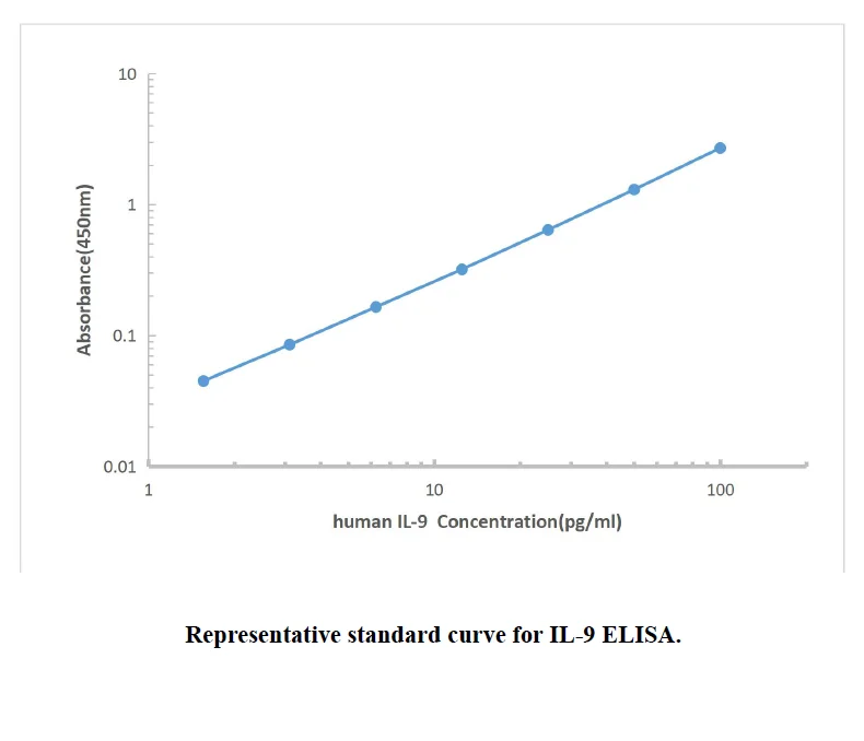 Human Interleukin 9 IL-9 Elisa Kit, for research