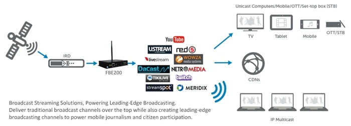 FMUSER 4 in 1 H.264/H.265 High Definition HD IPTV Live Streaming Video Encoder Video Converter Adapter with wifi-FBE204-H.265