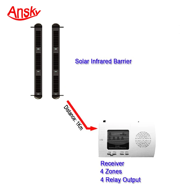 Wireless Security Solar IR Beam Alarm And Dialer 100m Beams 1000m Transmission