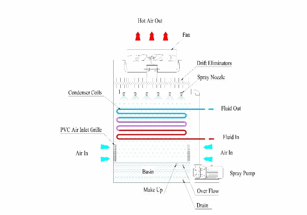Counter Flow Closed Loop Mini Square Liquid Cooling Tower
