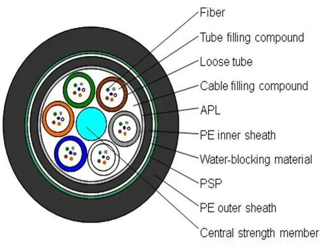 Оптический кабель наружный модульной конструкции бронированный стальной и алюминиевой лентами в огнестойкой оболочке - GYTZA53