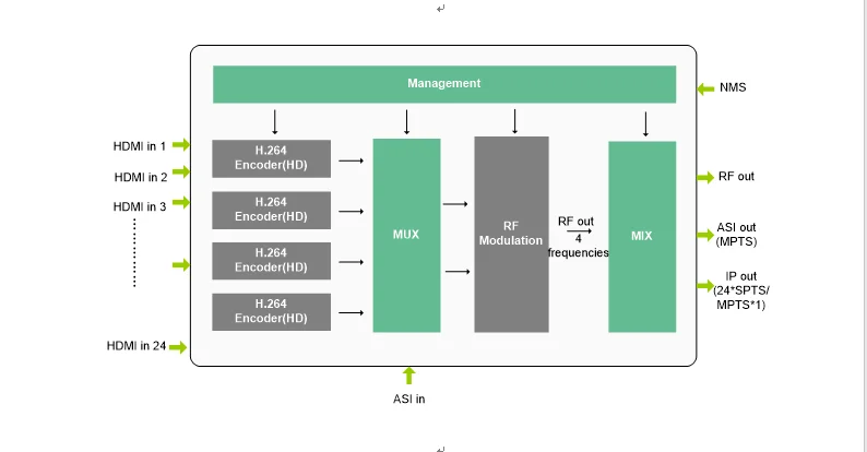 Digital Cable TV Solution  8 12 16 24 Channels H.264 HD MI to DVB-T RF Modulator Mpeg4 Encoder Modulator