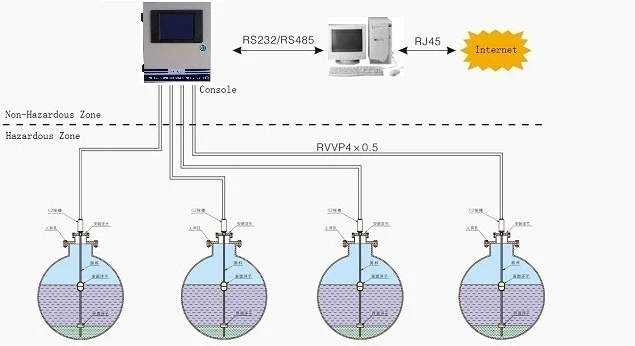 Магнитострикционный зонд, автоматическая система датчика бака (ATG) дизельного топлива и бензина