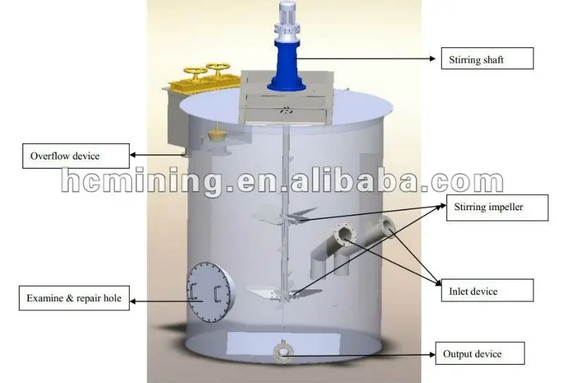 Низкая цена, энергосберегающий мешалка, резервуар для Промывки Золота