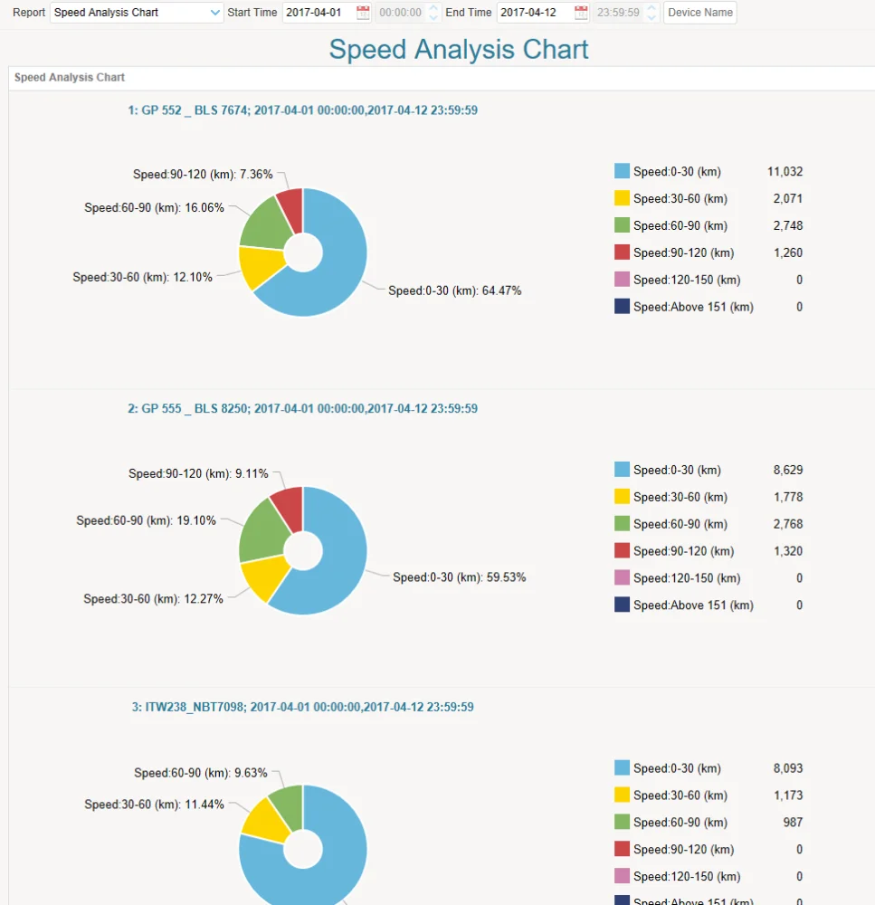 RFID Receiver GPS/GSM/GPRS Vehicle Tracker With Temperature and fuel Monitoring