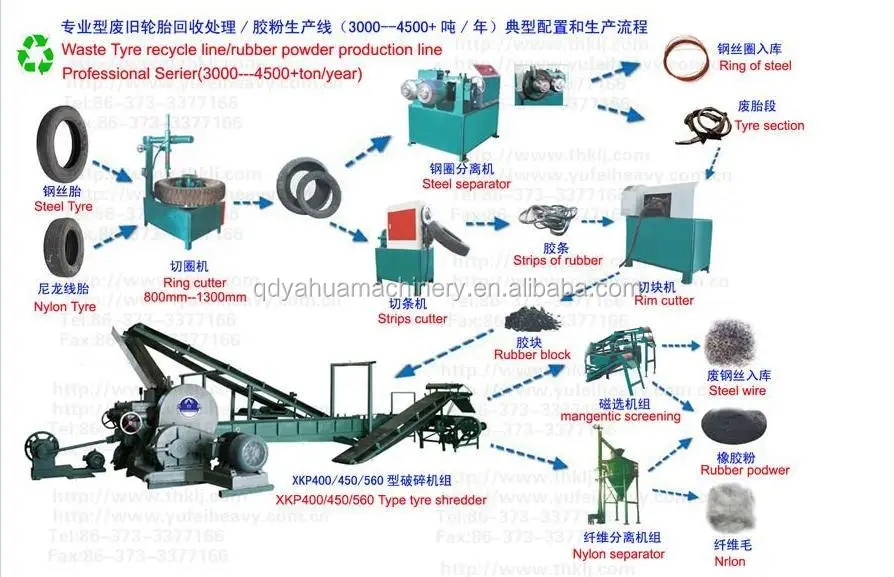 Used tire recycling machine /Tyre recycle plant/Reclaimed rubber producing line