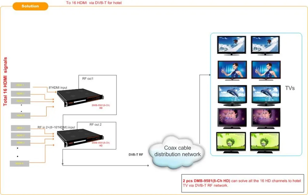 Digital Cable TV Solution  8 12 16 24 Channels H.264 HD MI to DVB-T RF Modulator Mpeg4 Encoder Modulator