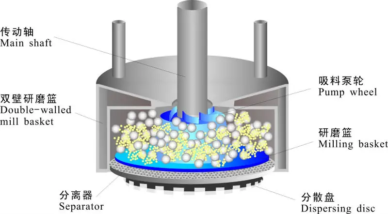 FTM краски Гидравлические Подъемные Корзины Мельница мельница с CE