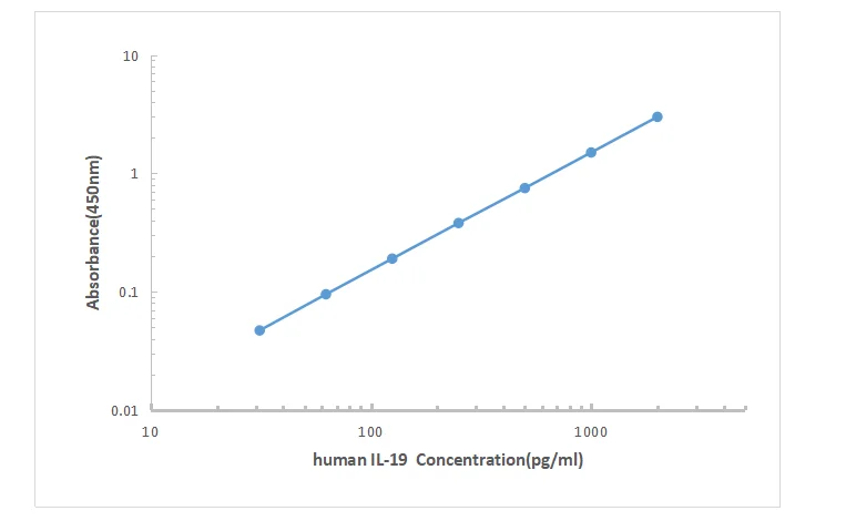Human Interleukin 19 IL-19 Elisa Kit