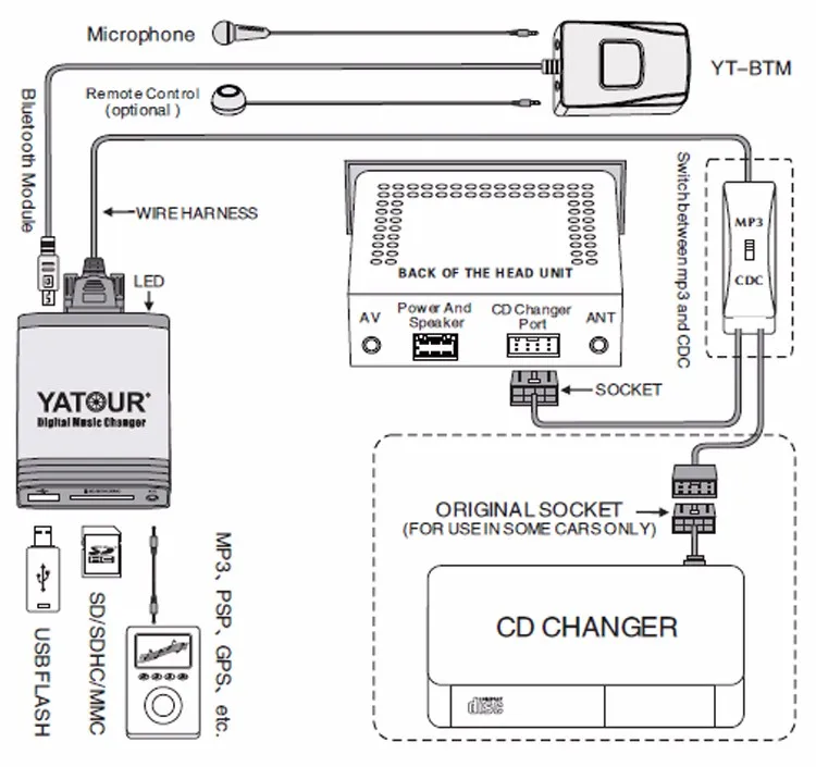Yatour yt-m06 автомобильный интерфейс MP3 USB SD адаптер для RCD300 RCD510 концерт 3