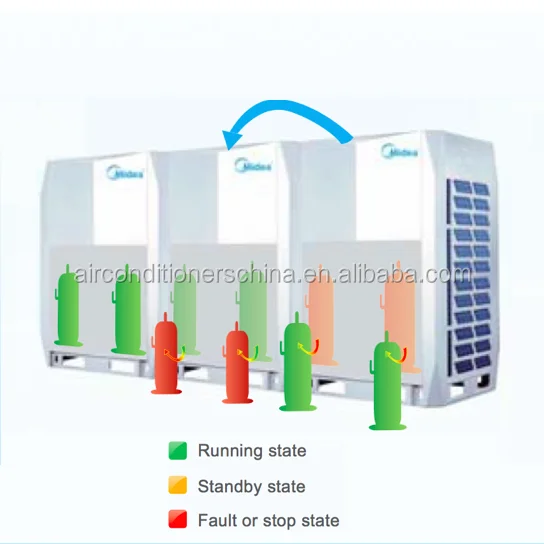 Midea Large capacity air conditioner up to 88HP