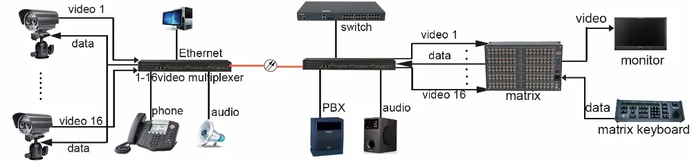 16 channel video multiplexer