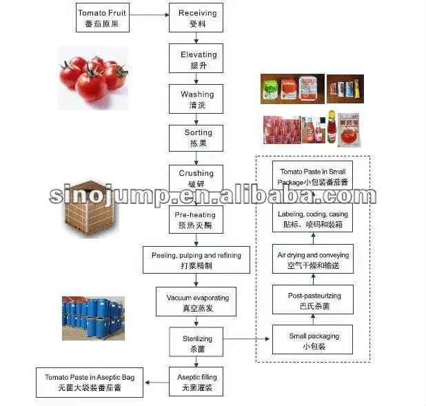 fresh tomato paste production process-- the processing capacity from 20t/d to 1500/d