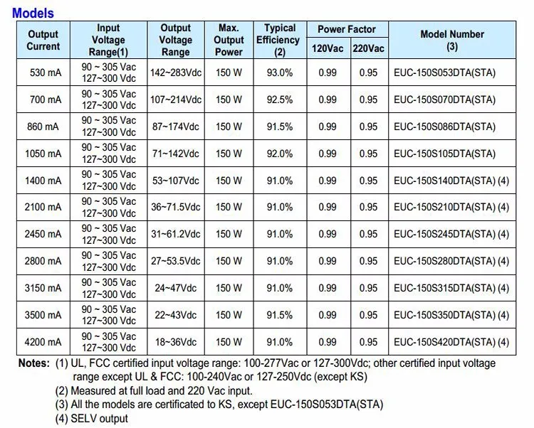 Inventronics 75W-150Watts 150W LED Driver IP67 Waterproof 530mA-4200mA 18-283Vdc LED Power Supply 0-10 DIY Dimmer Controller