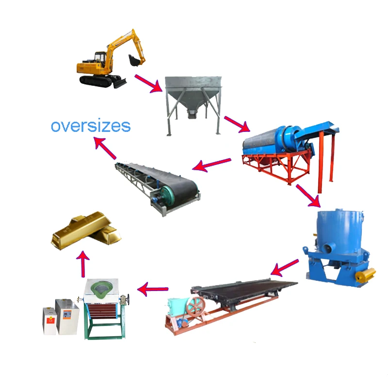 Turnkey Solution Rock and Alluvial Gold Extraction Equipment