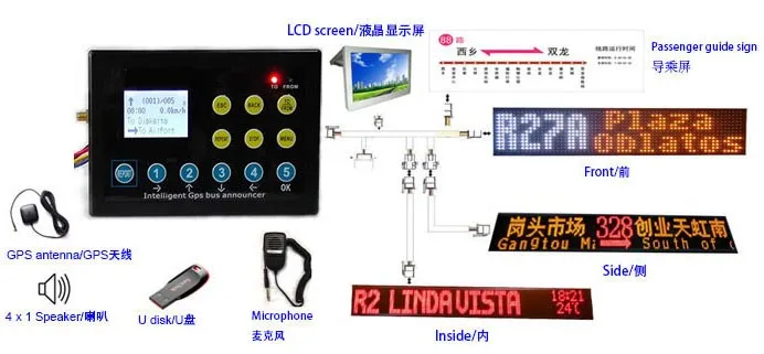 zhongzhigu Bus LED controller and GPS Automatic voice broadcaster