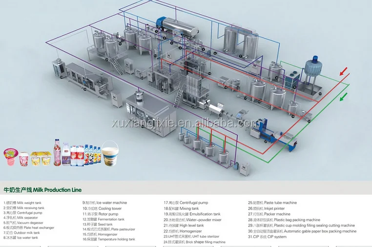 commercial milk and  yogurt production line making  processing machine plant