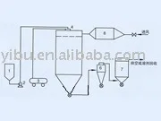 
QPG Series Air Stream Spray Dryer 