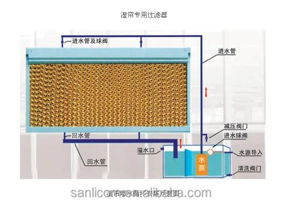 greenhouse Cooling Pad Wall with aluminum frames