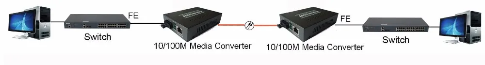 Humanity fiber optic to coaxial converter