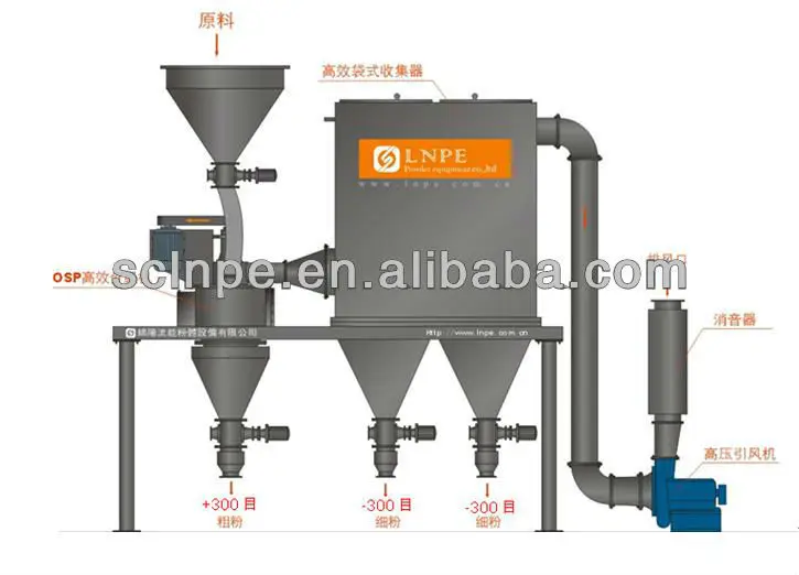 ospa высокий эффективный воздушный классификатор мельницы