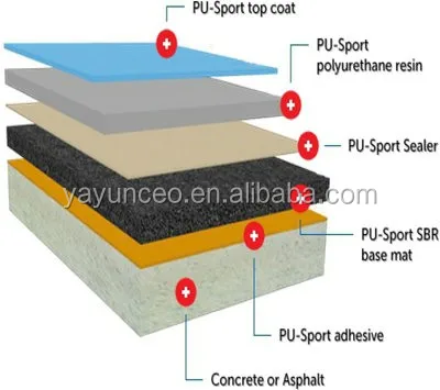 Synthetic outdoor basketball court flooring raw material