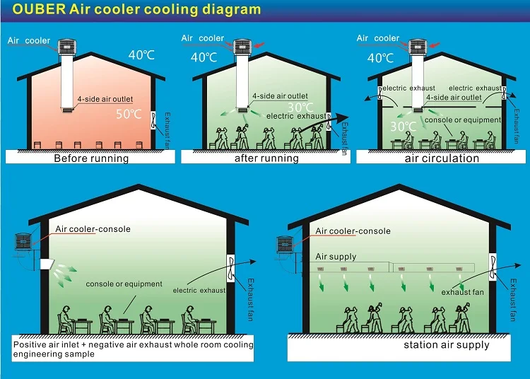 OUBER 25000m3/h air cooler industrial evaporative air conditioners