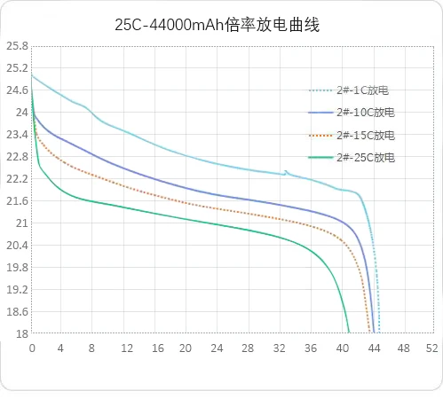 ZYE wholesale price lipo 44000mah 32000mah 6s22.2v 12s14s XT90 drone batteries for agricultural sprayer drone