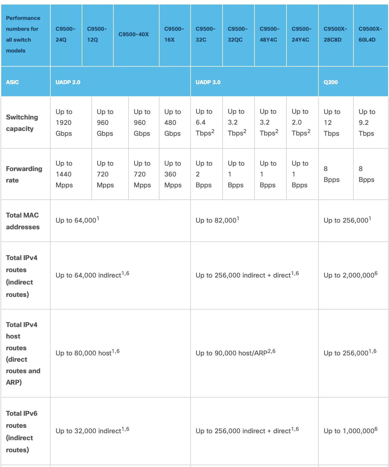 Original New C9500-16X-A 9500 Series Network Switch With 16x 1/10g Gigabit Ethernet C9500-16X-A
