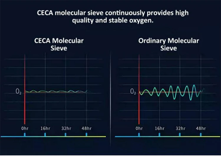 cheap oxygen concentrator