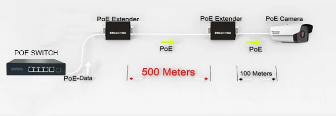 500m long distance 10/100Mbps Ethernet Extender Over 2-wire PoE extender for IP Camera