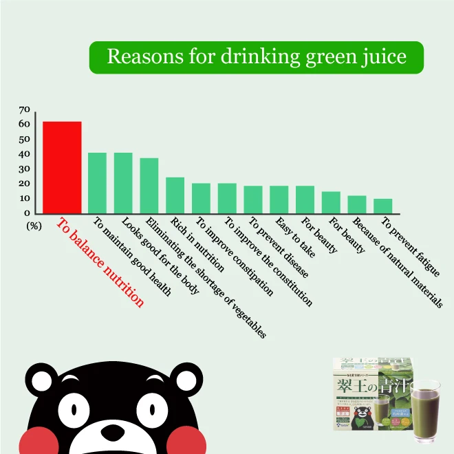 
Japan abundant nutrients rich in dietary fiber powder vegetable and fruit supplements 