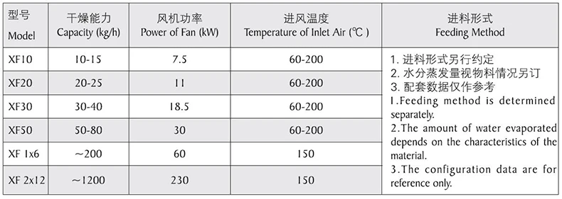 Long Life XF fluid bed dryer pharma