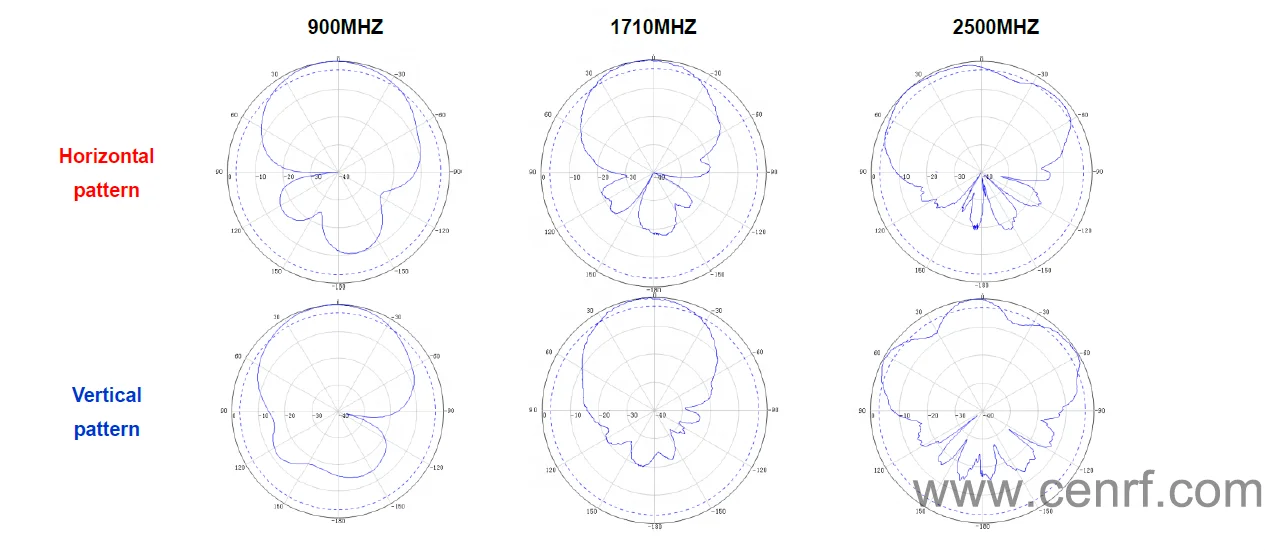 Customized RF 698-4000MHz 5/8dBi Directional Rfid N Female 5G Panel Antenna Panel Antenna Indoor
